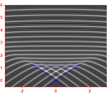 First derivative of the smoothed level density